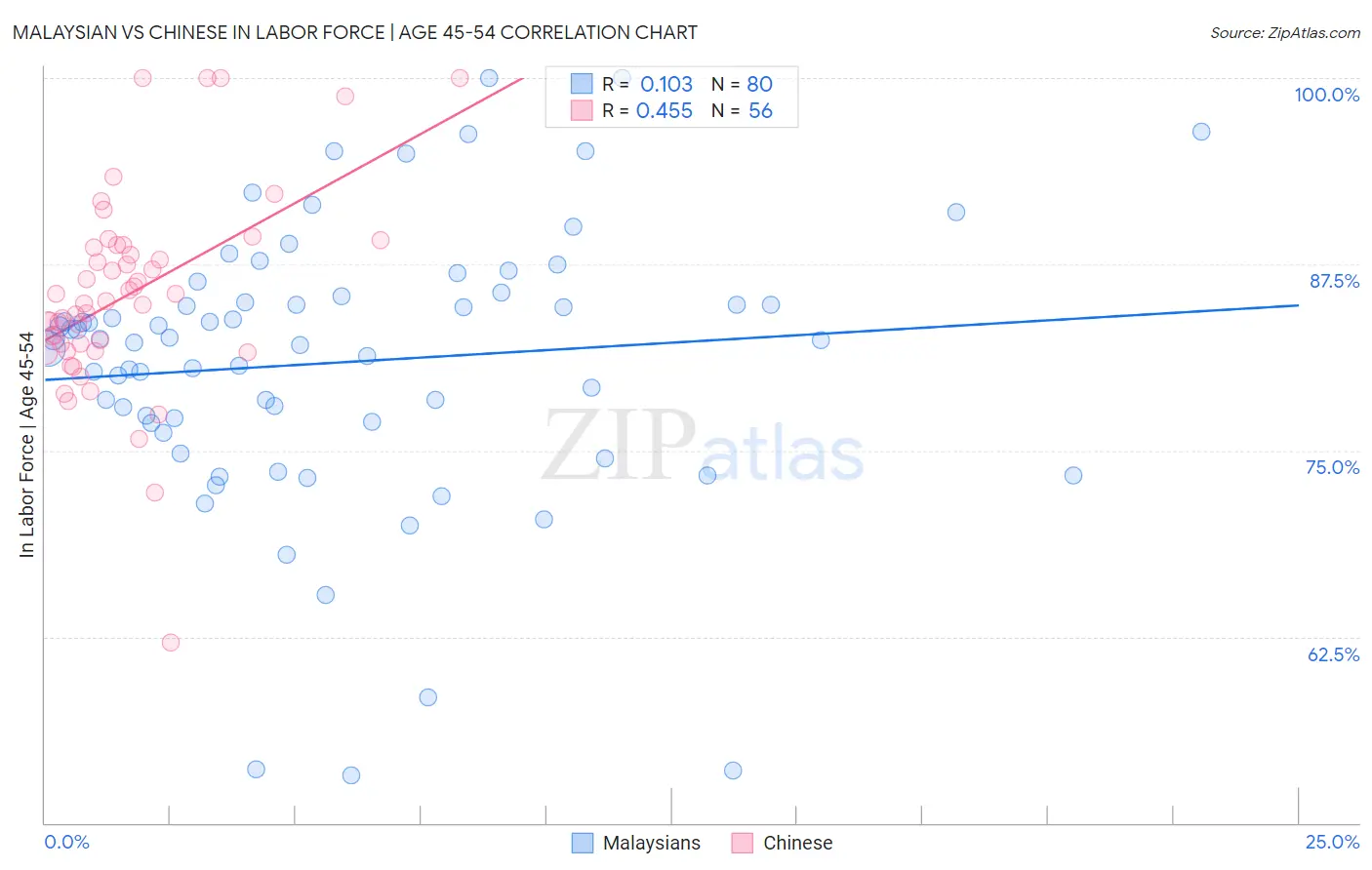 Malaysian vs Chinese In Labor Force | Age 45-54