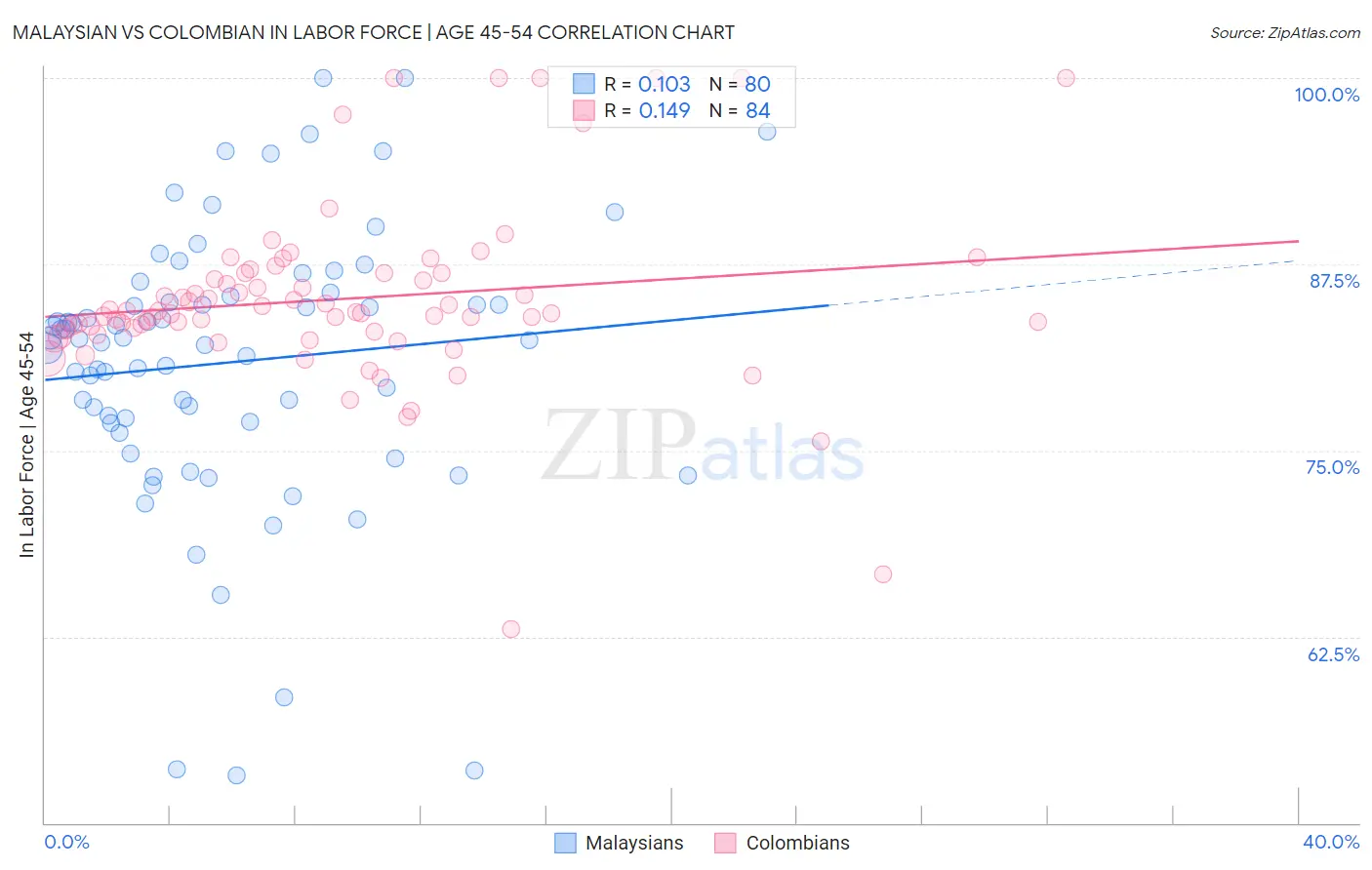 Malaysian vs Colombian In Labor Force | Age 45-54