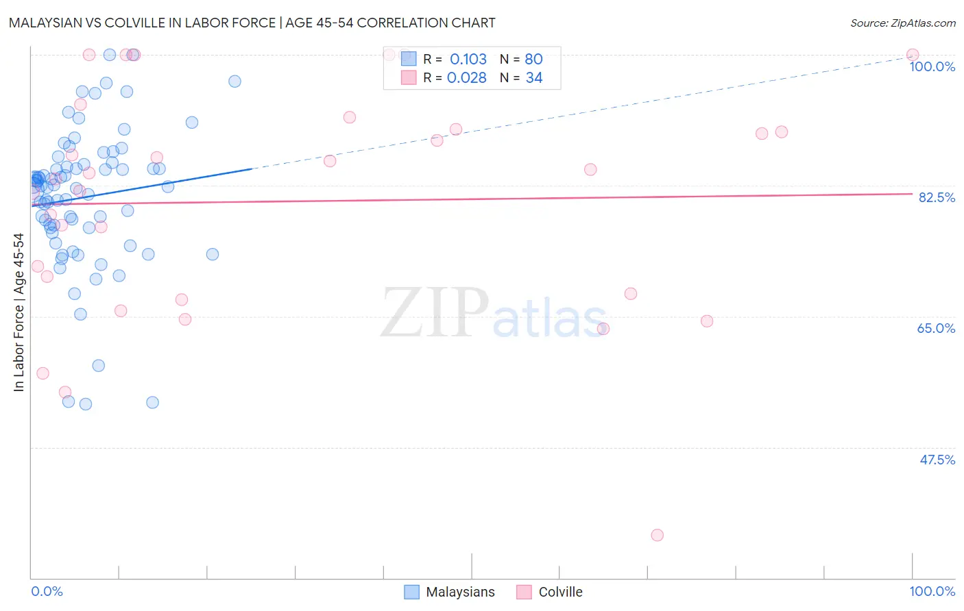 Malaysian vs Colville In Labor Force | Age 45-54