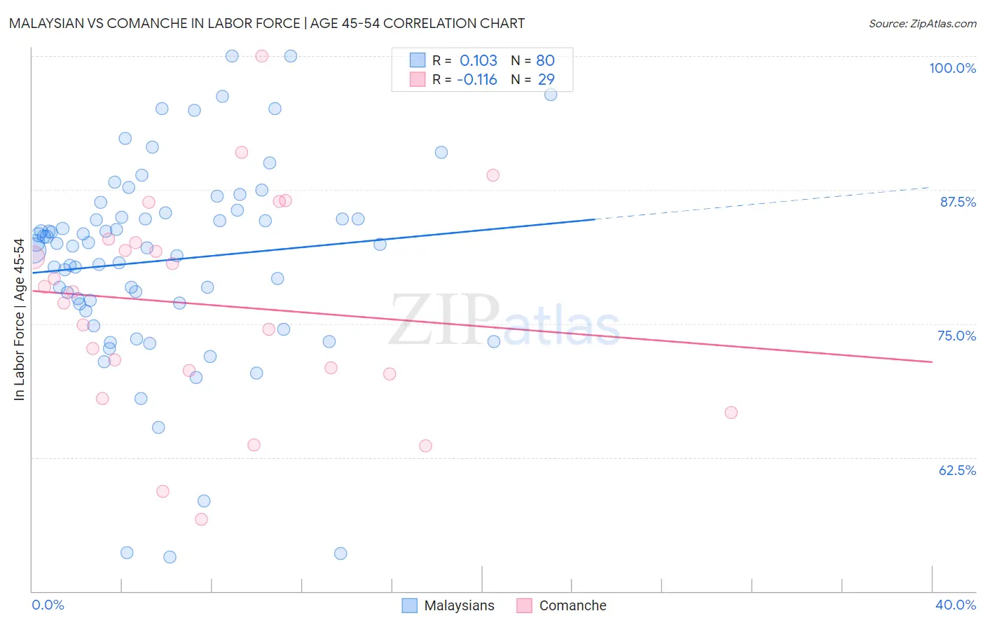 Malaysian vs Comanche In Labor Force | Age 45-54