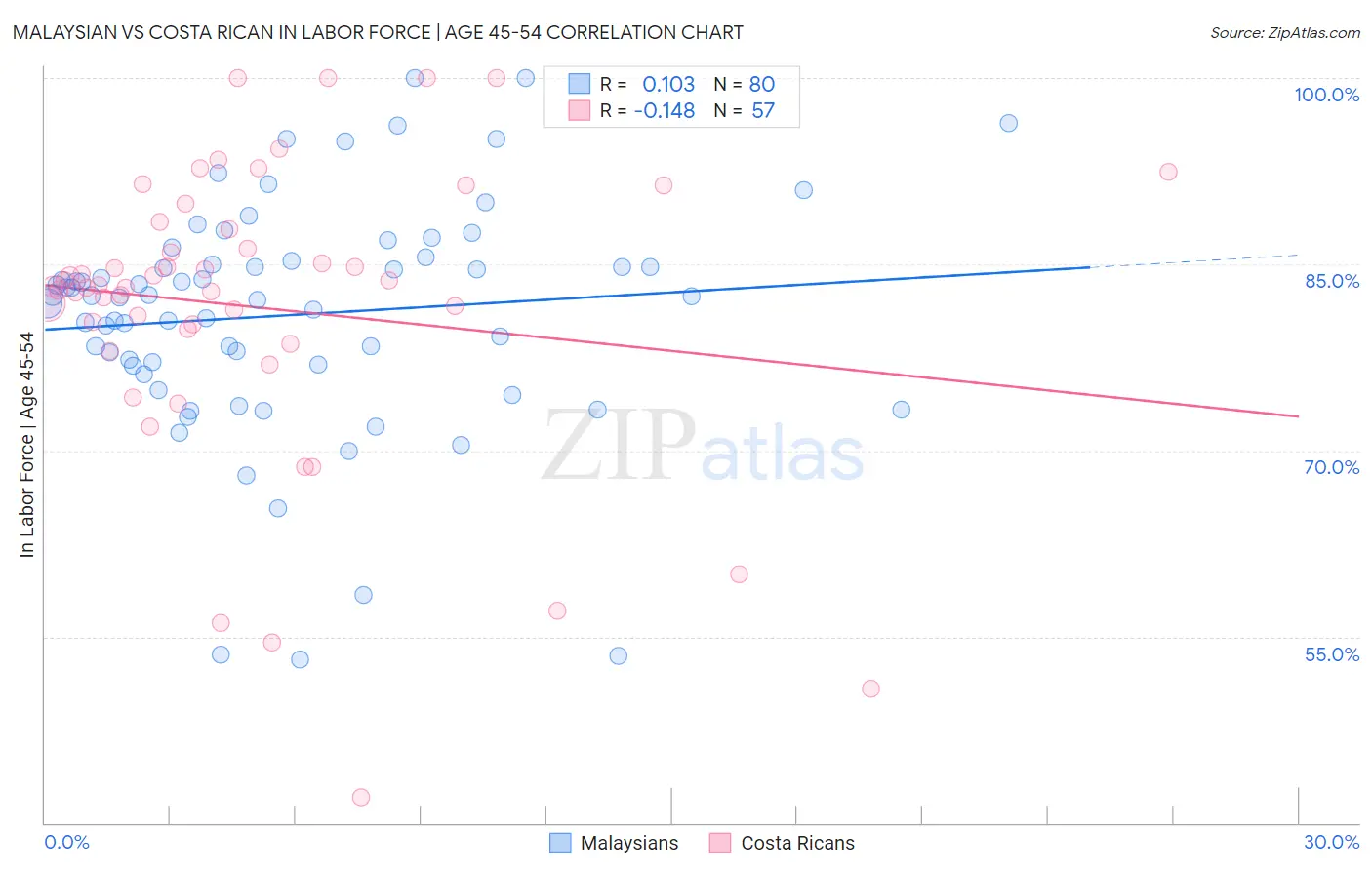 Malaysian vs Costa Rican In Labor Force | Age 45-54