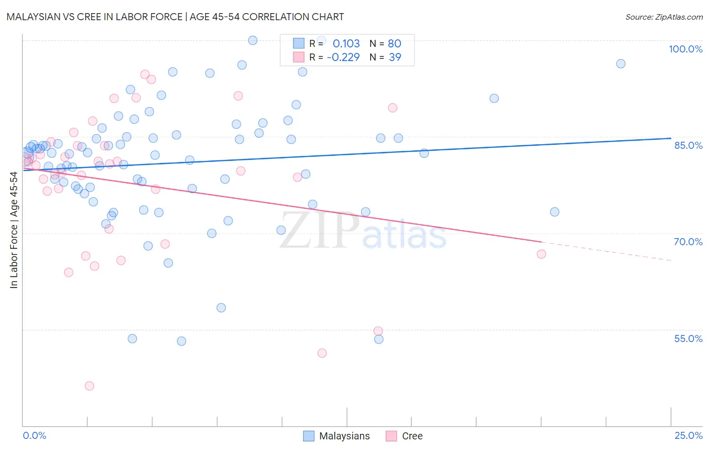 Malaysian vs Cree In Labor Force | Age 45-54