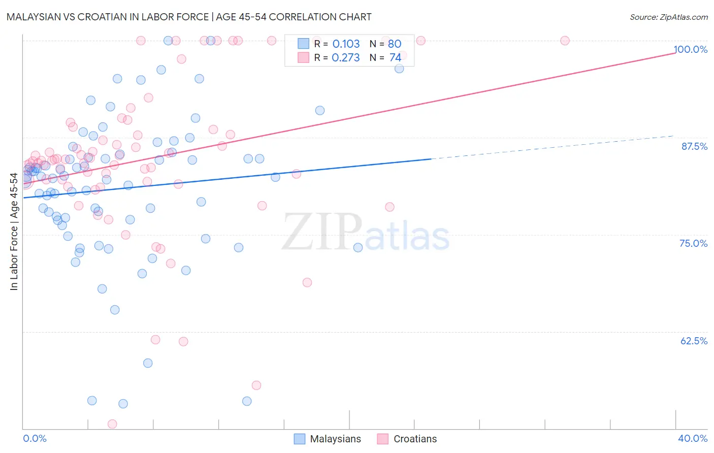 Malaysian vs Croatian In Labor Force | Age 45-54