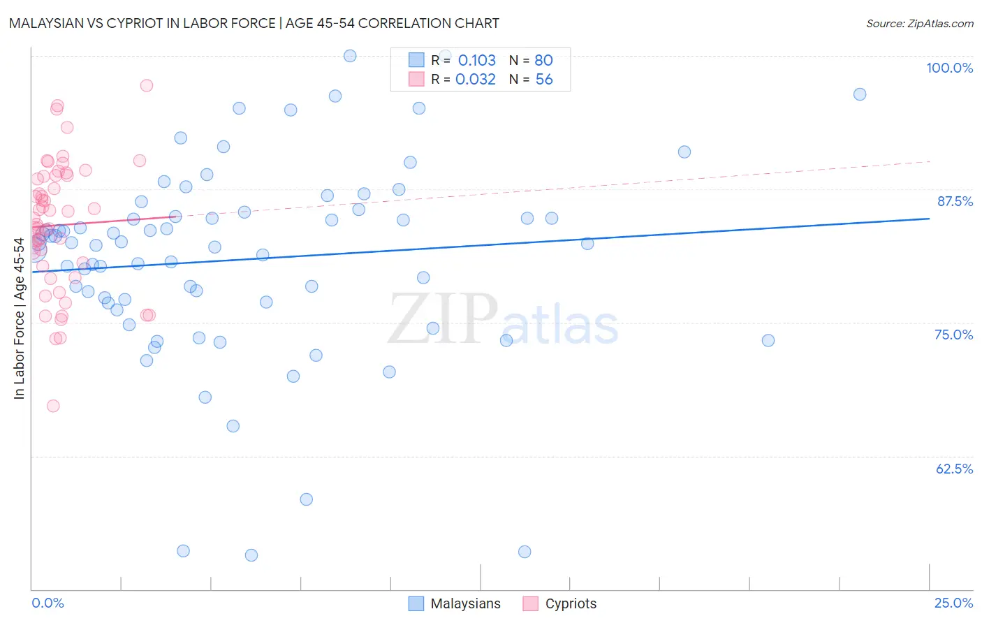 Malaysian vs Cypriot In Labor Force | Age 45-54