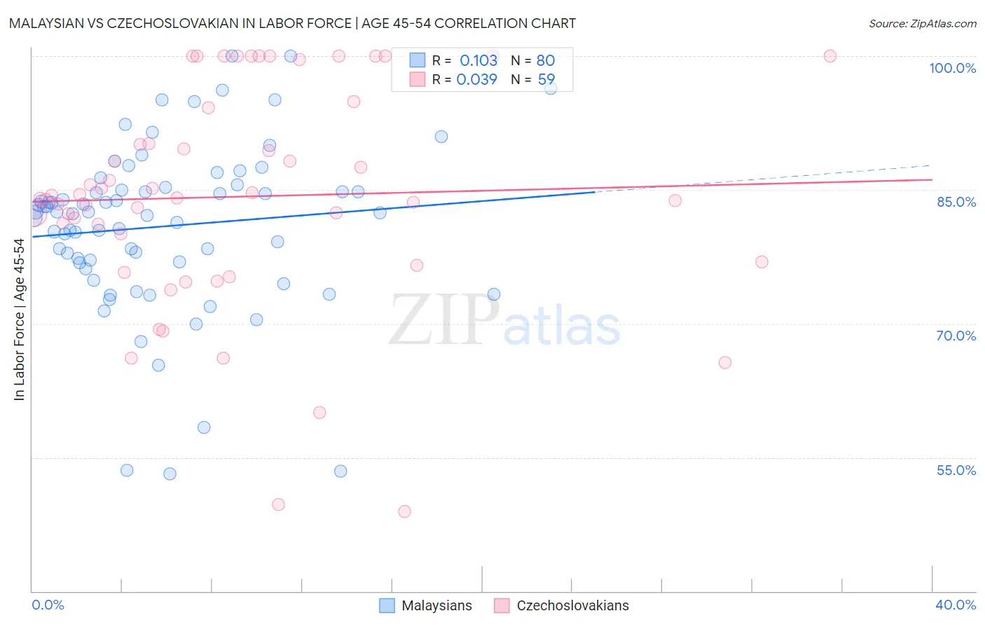 Malaysian vs Czechoslovakian In Labor Force | Age 45-54
