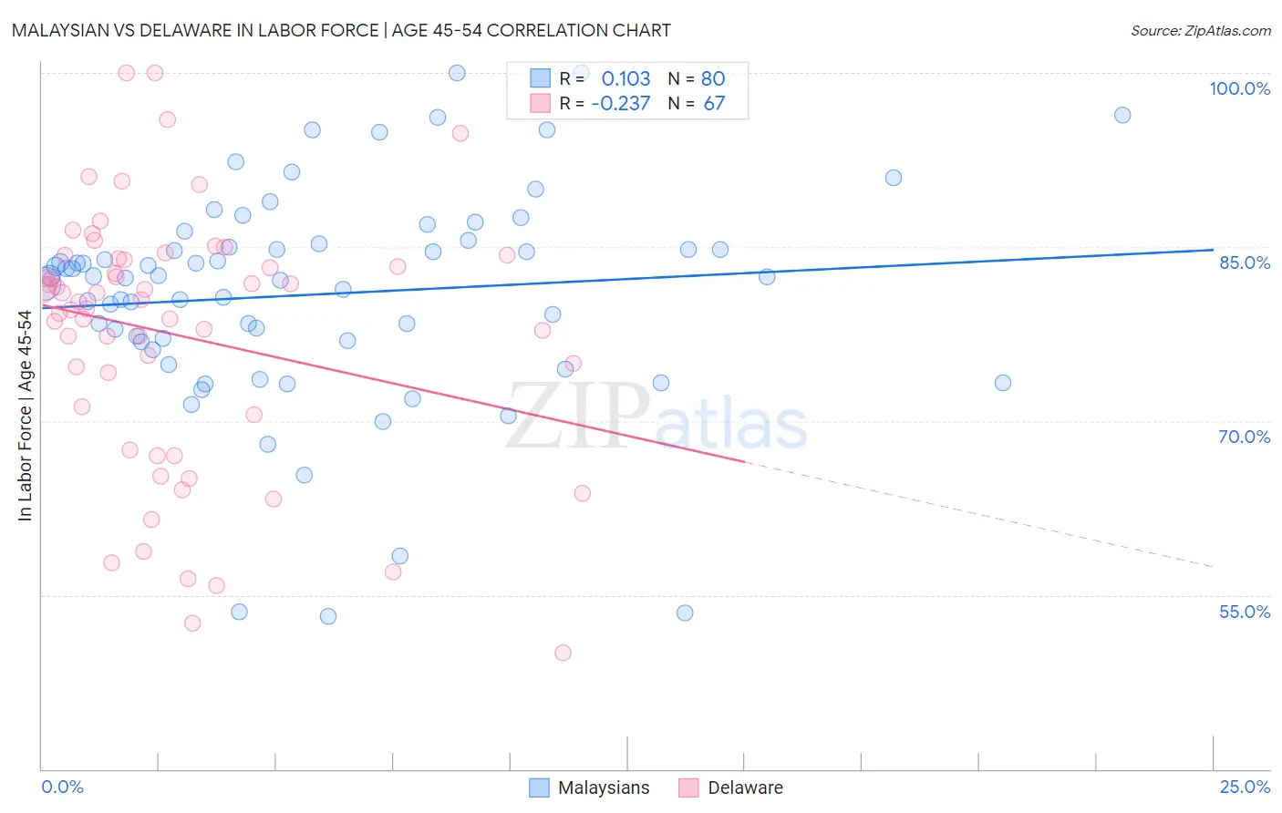Malaysian vs Delaware In Labor Force | Age 45-54