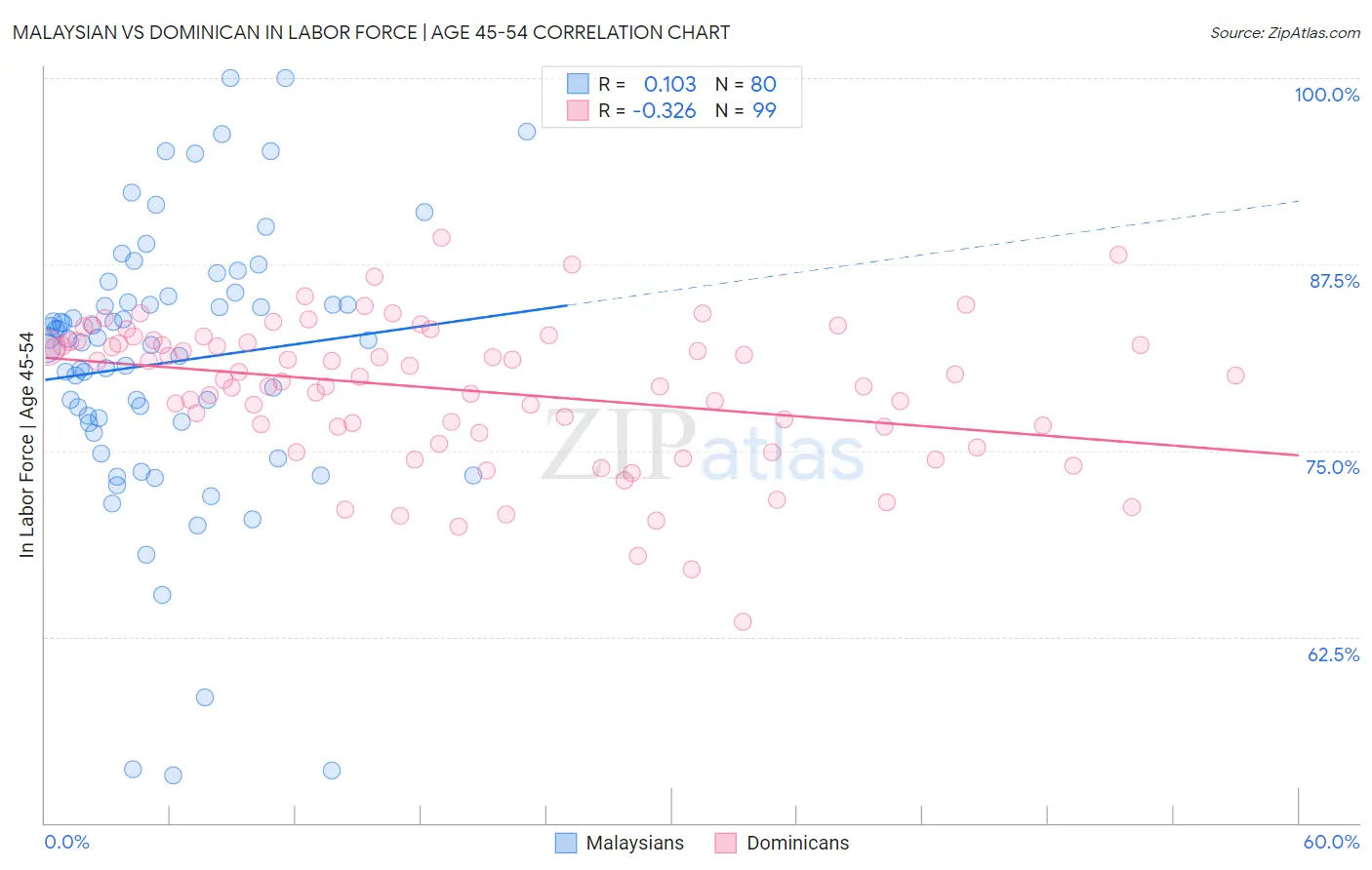 Malaysian vs Dominican In Labor Force | Age 45-54