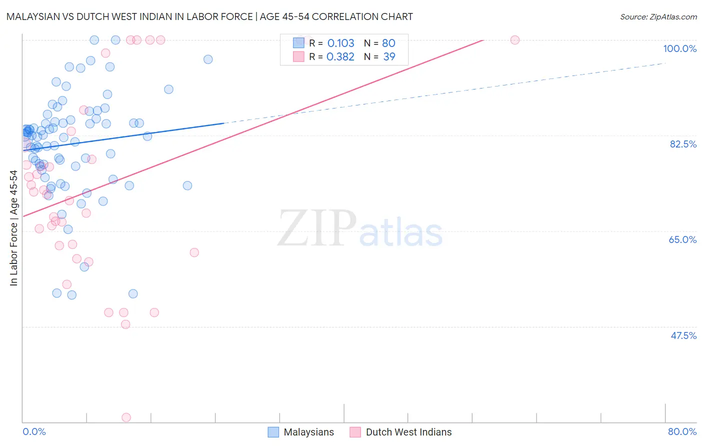 Malaysian vs Dutch West Indian In Labor Force | Age 45-54