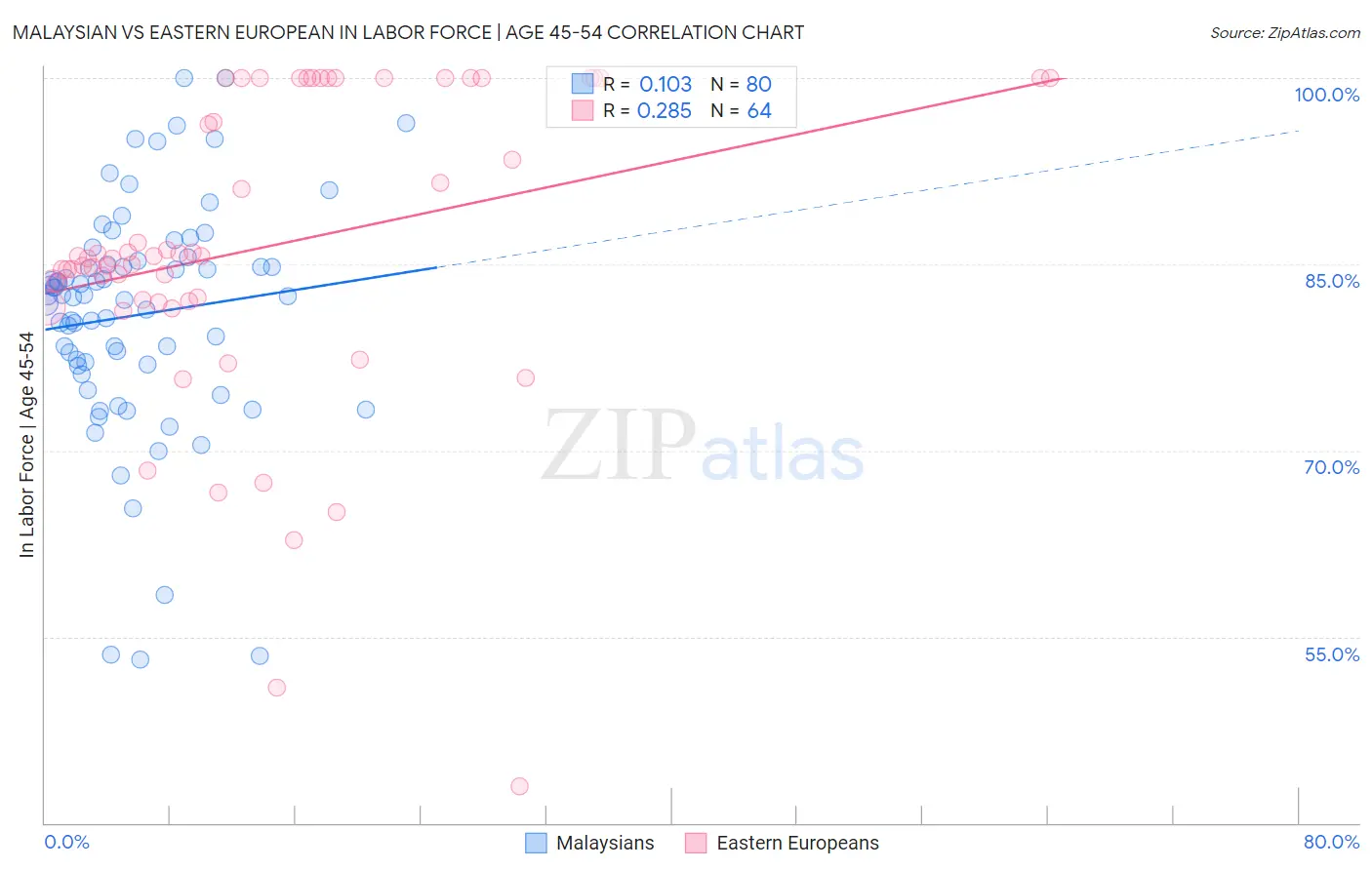 Malaysian vs Eastern European In Labor Force | Age 45-54