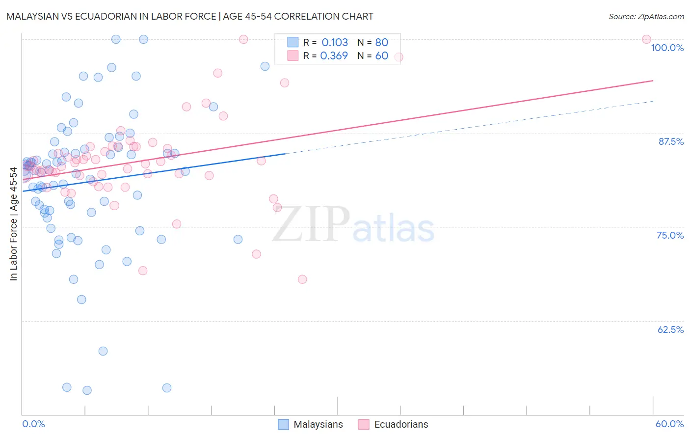 Malaysian vs Ecuadorian In Labor Force | Age 45-54