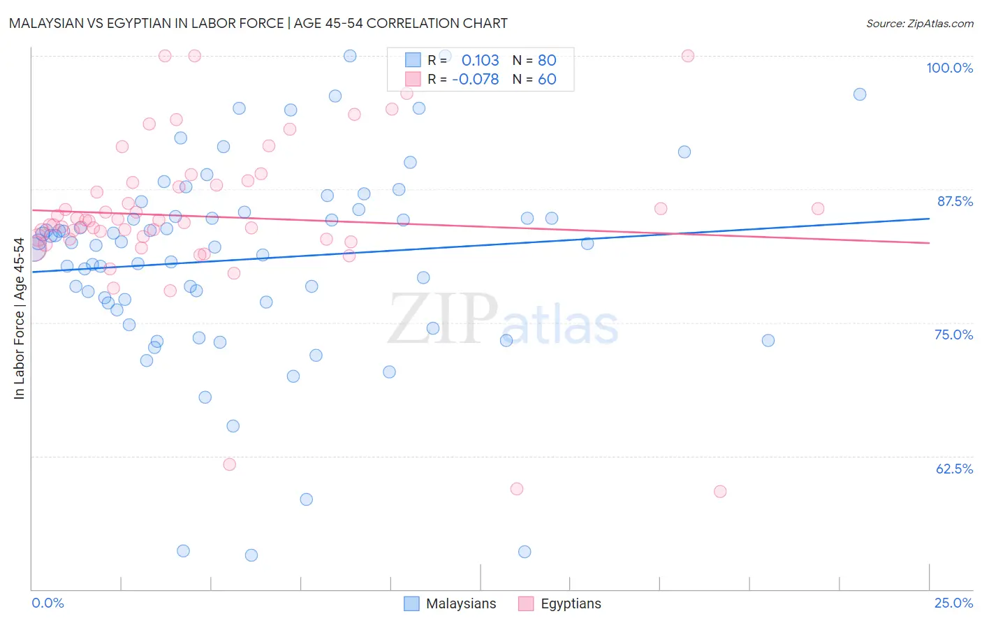 Malaysian vs Egyptian In Labor Force | Age 45-54