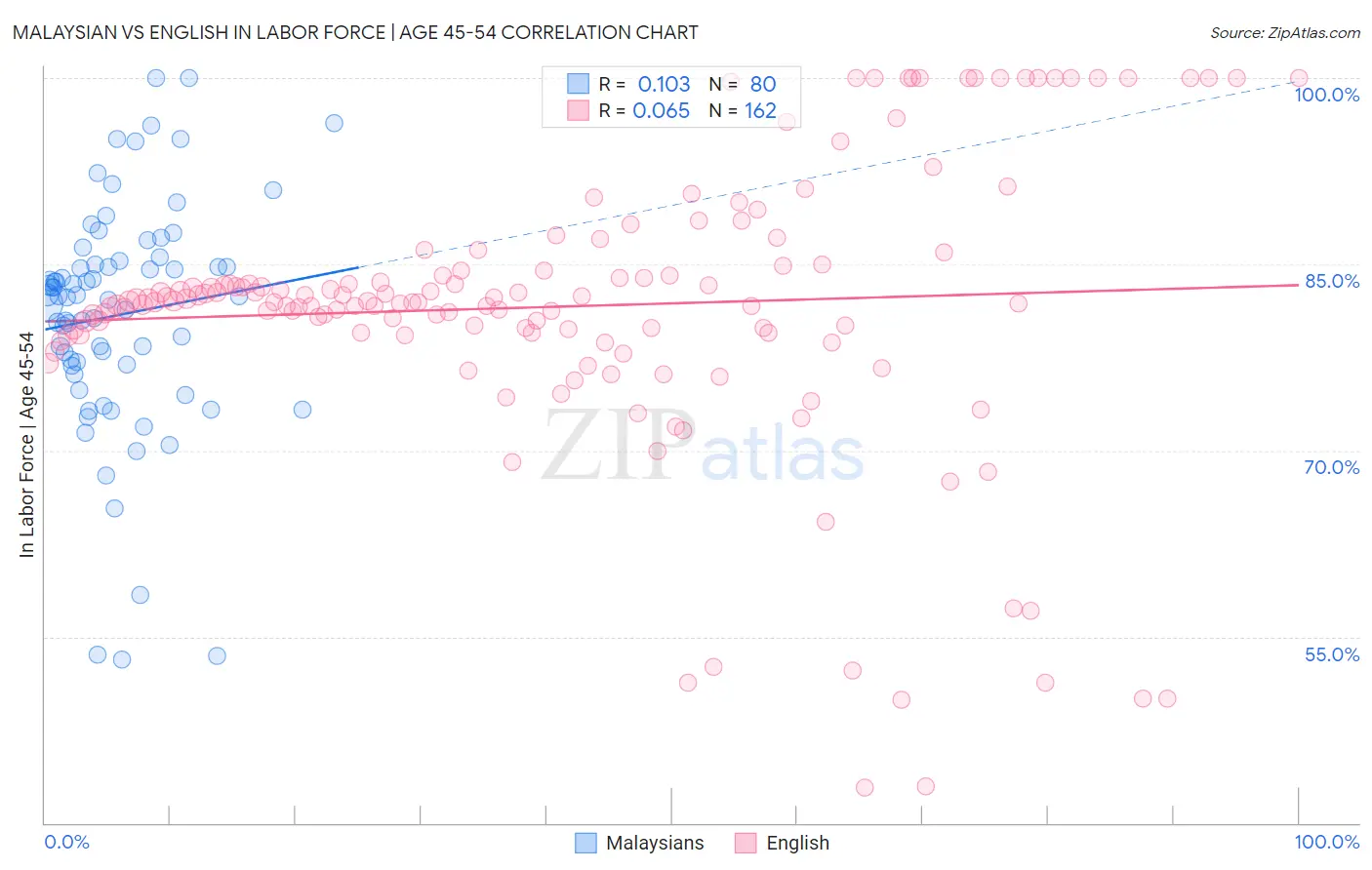 Malaysian vs English In Labor Force | Age 45-54