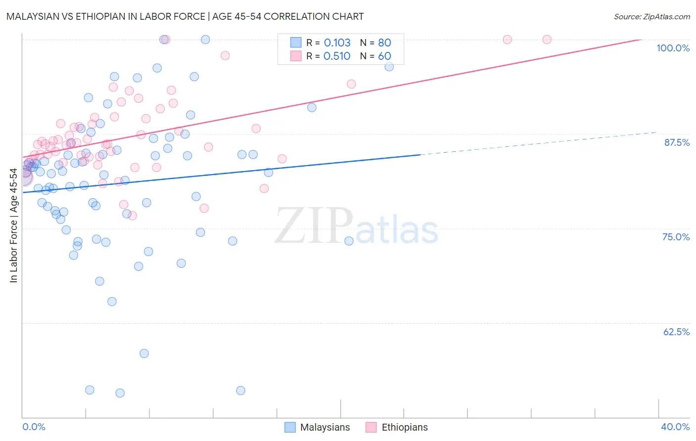 Malaysian vs Ethiopian In Labor Force | Age 45-54