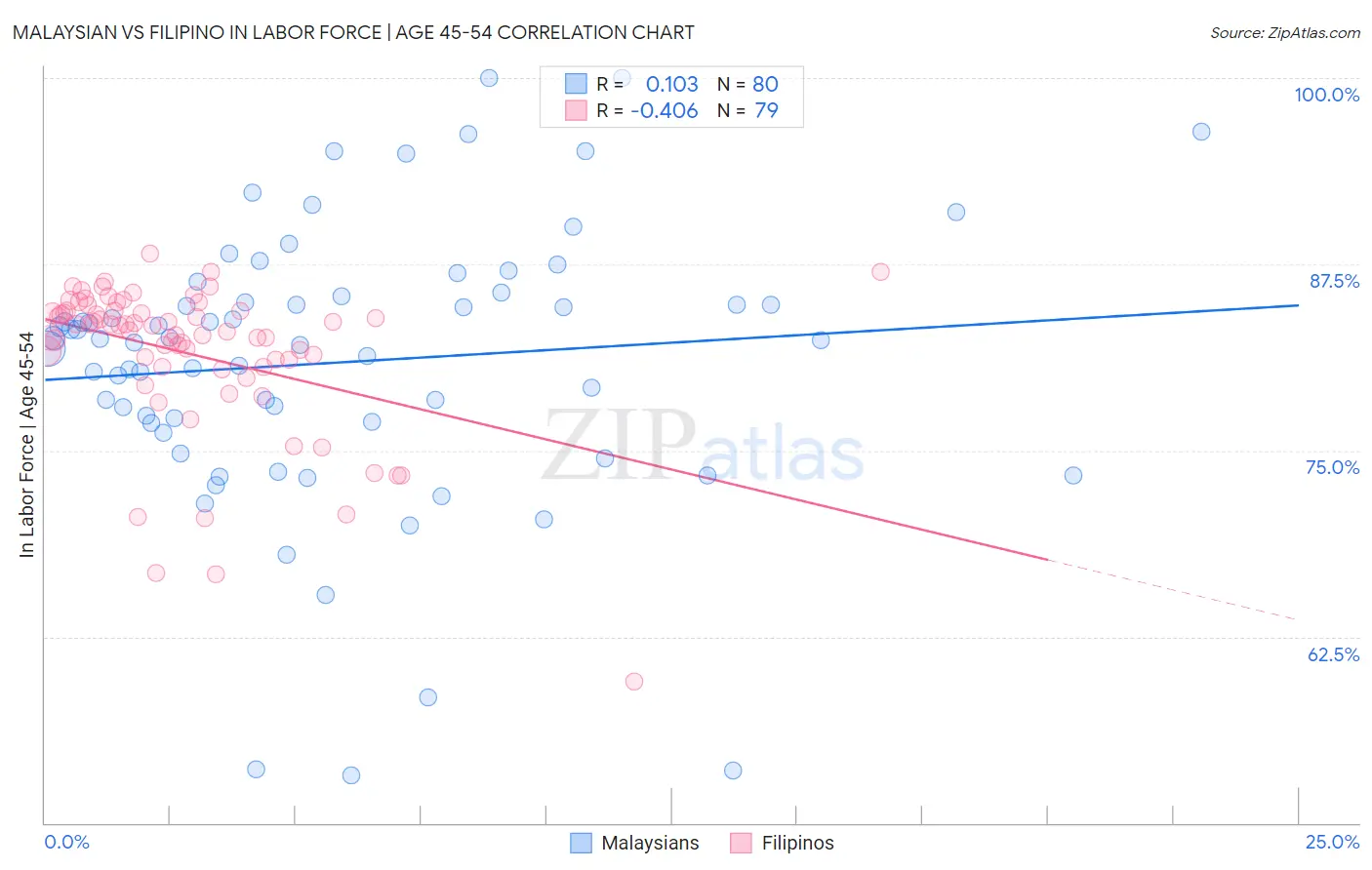 Malaysian vs Filipino In Labor Force | Age 45-54