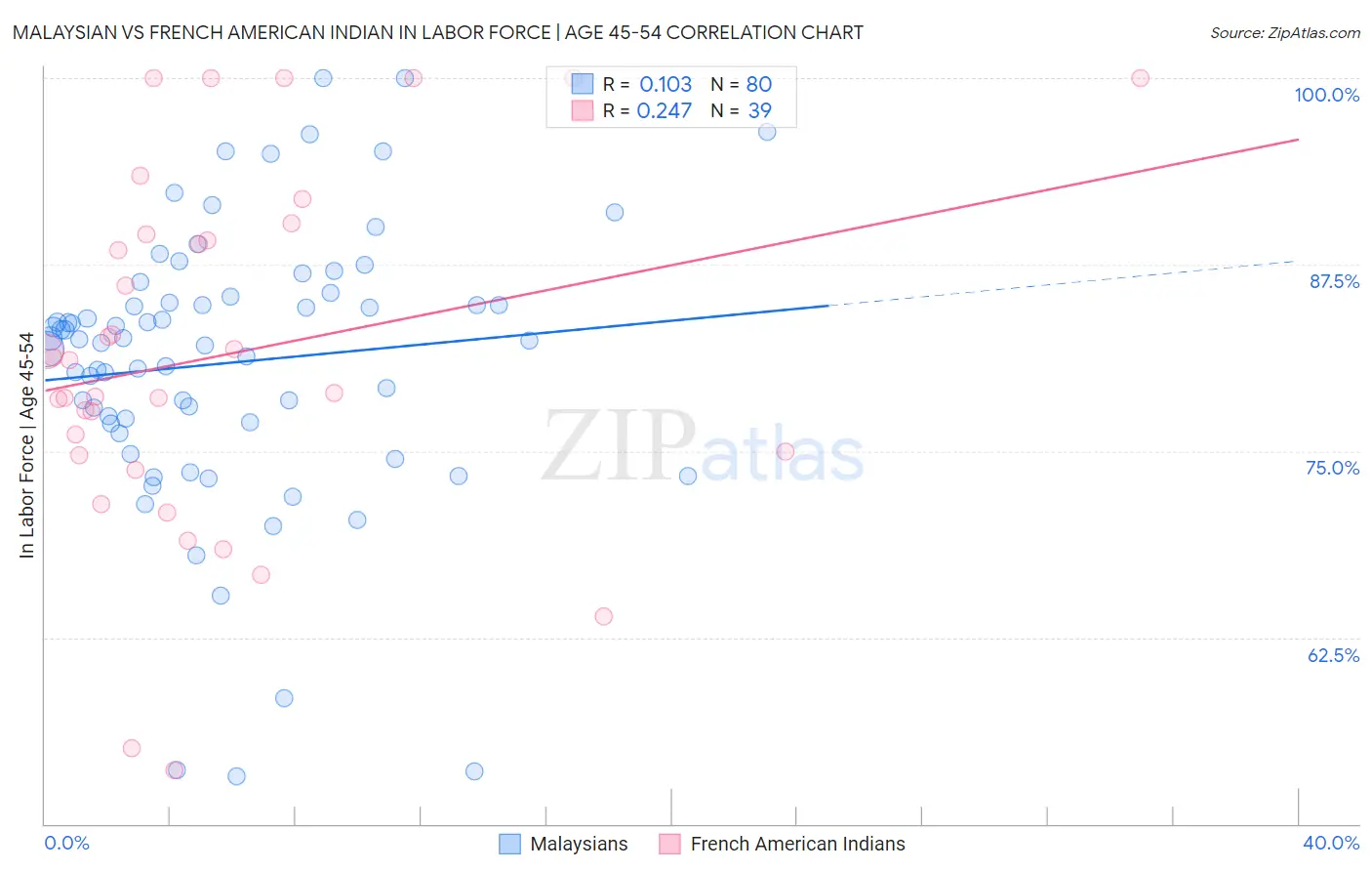Malaysian vs French American Indian In Labor Force | Age 45-54
