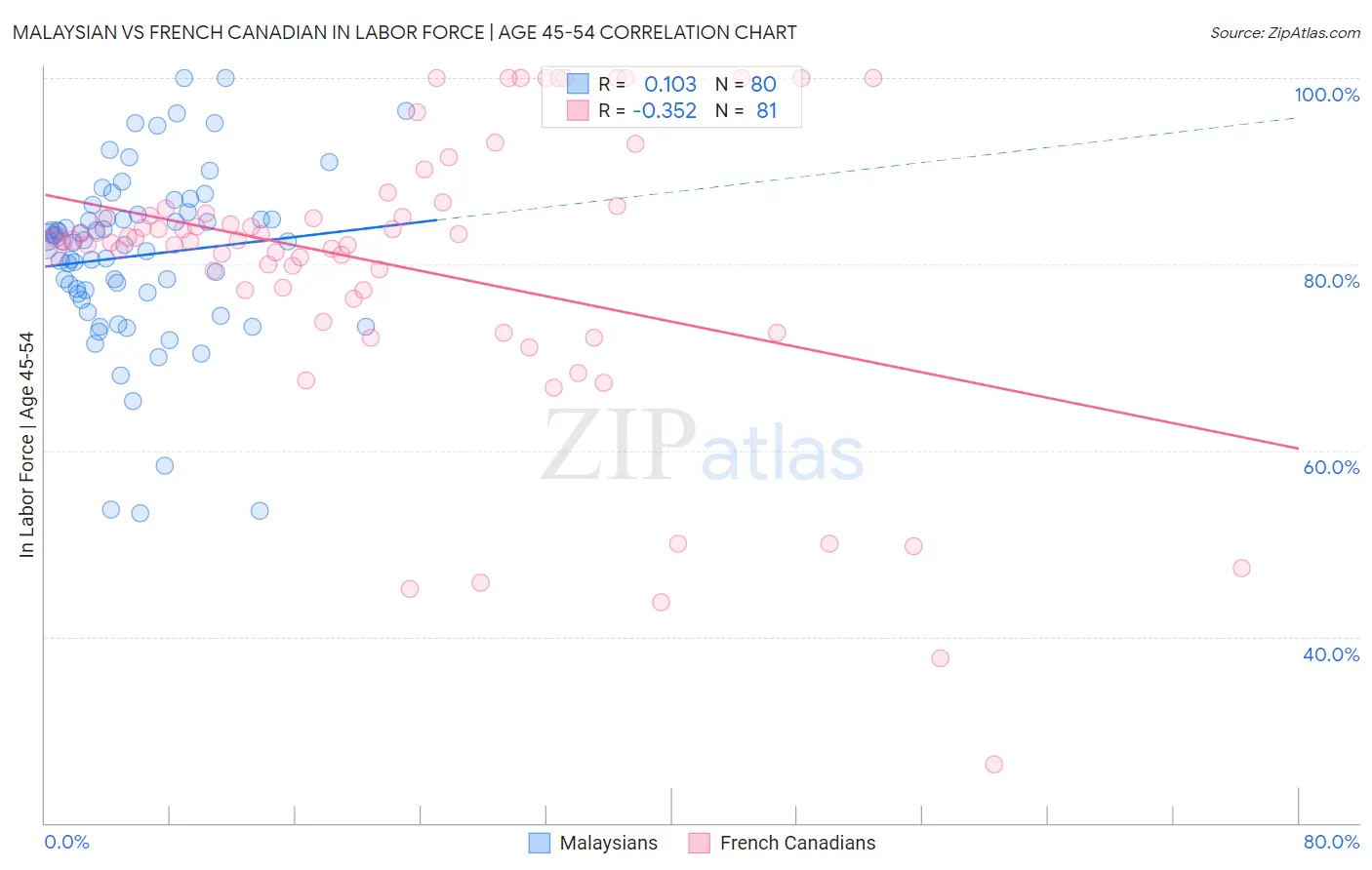 Malaysian vs French Canadian In Labor Force | Age 45-54