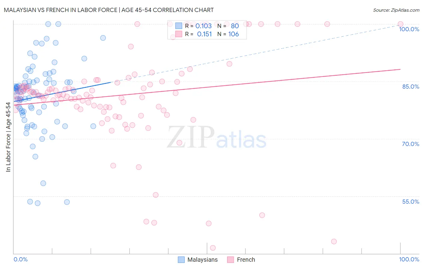 Malaysian vs French In Labor Force | Age 45-54