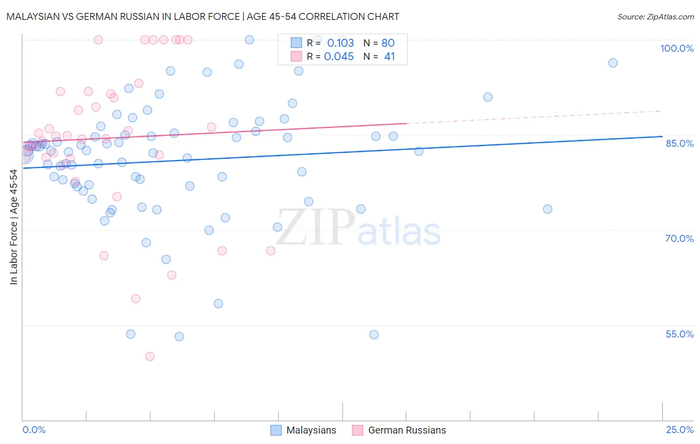 Malaysian vs German Russian In Labor Force | Age 45-54
