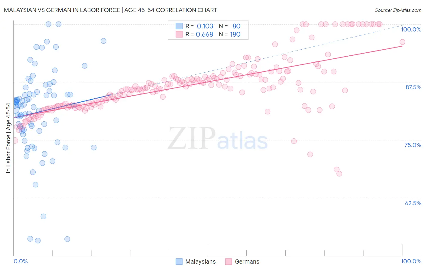 Malaysian vs German In Labor Force | Age 45-54