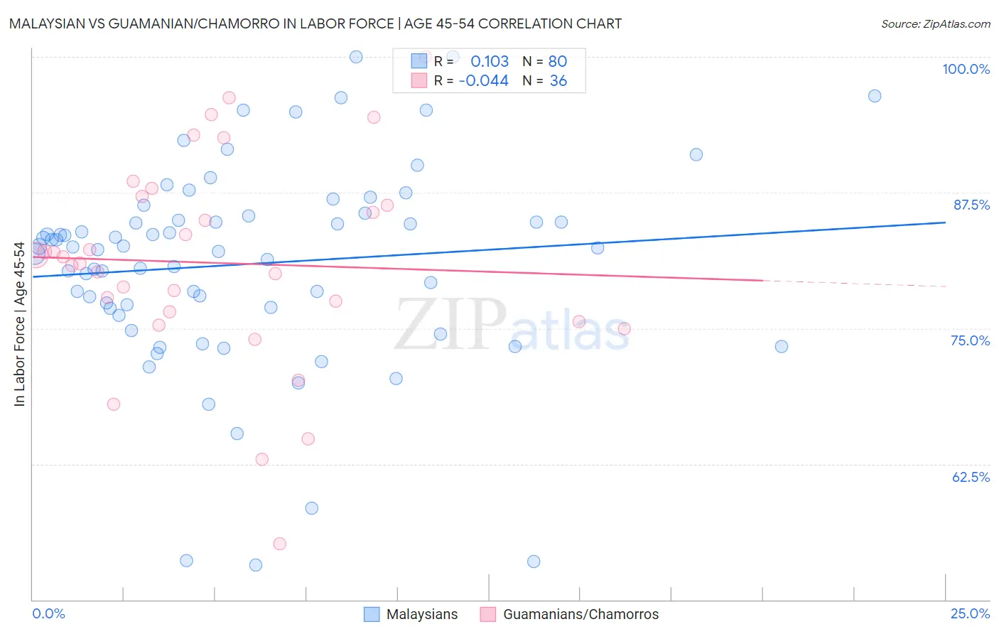 Malaysian vs Guamanian/Chamorro In Labor Force | Age 45-54