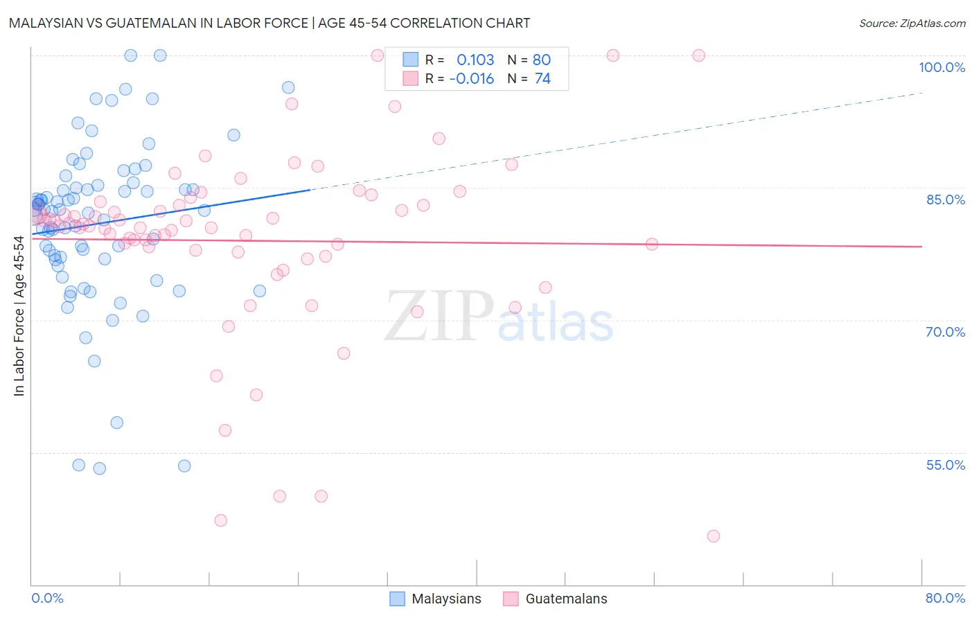 Malaysian vs Guatemalan In Labor Force | Age 45-54
