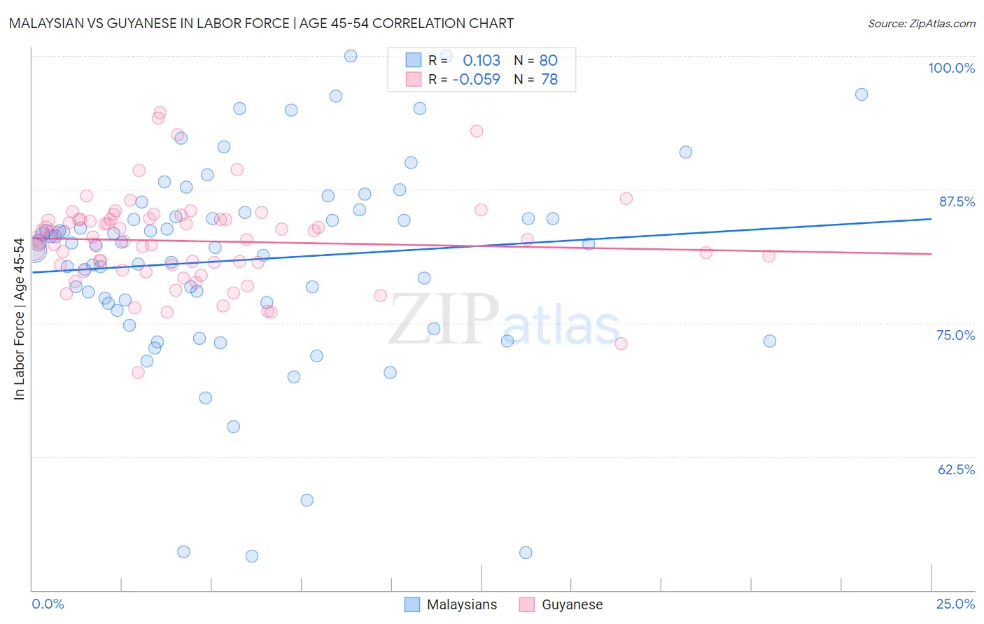 Malaysian vs Guyanese In Labor Force | Age 45-54