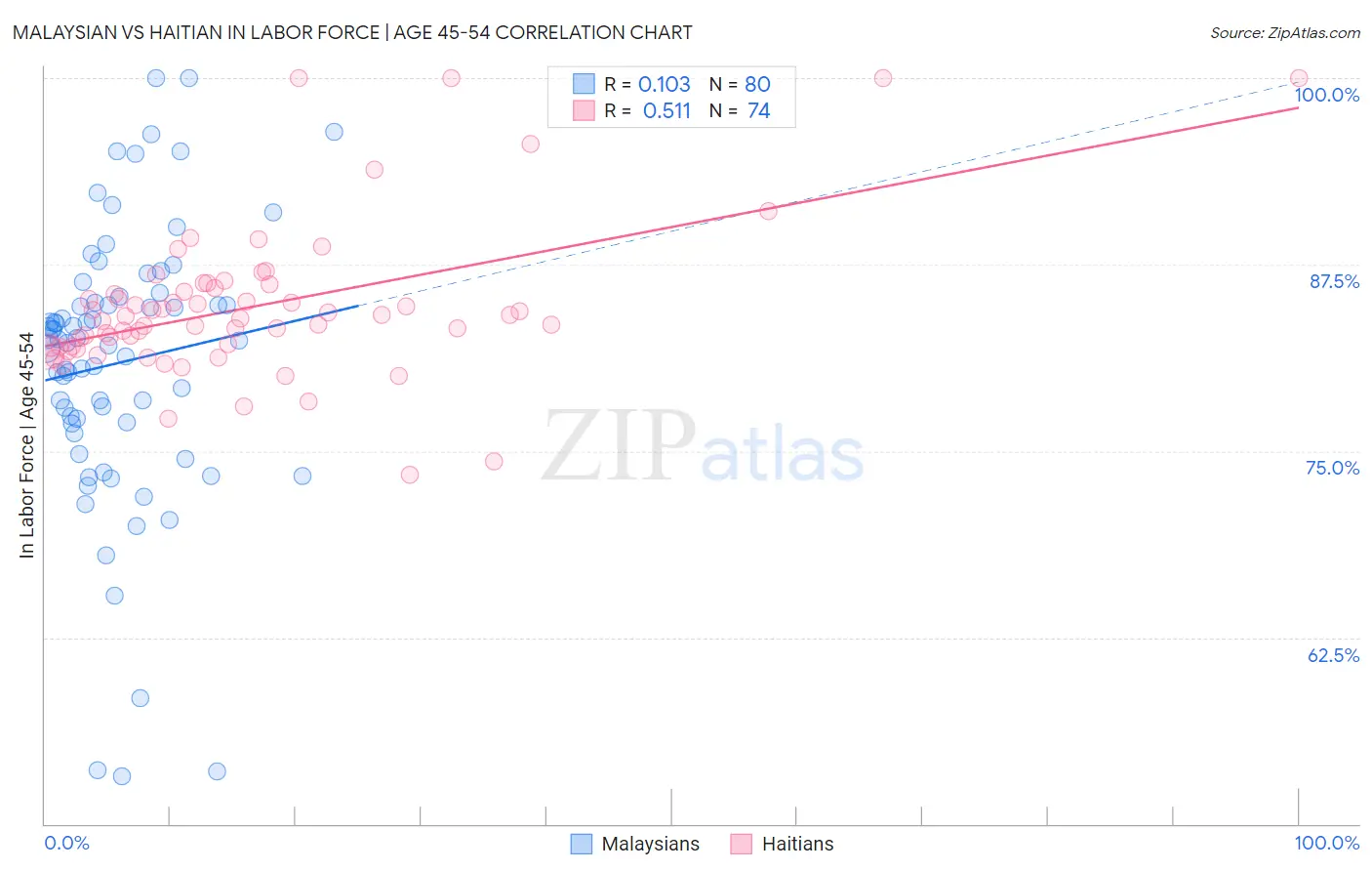 Malaysian vs Haitian In Labor Force | Age 45-54