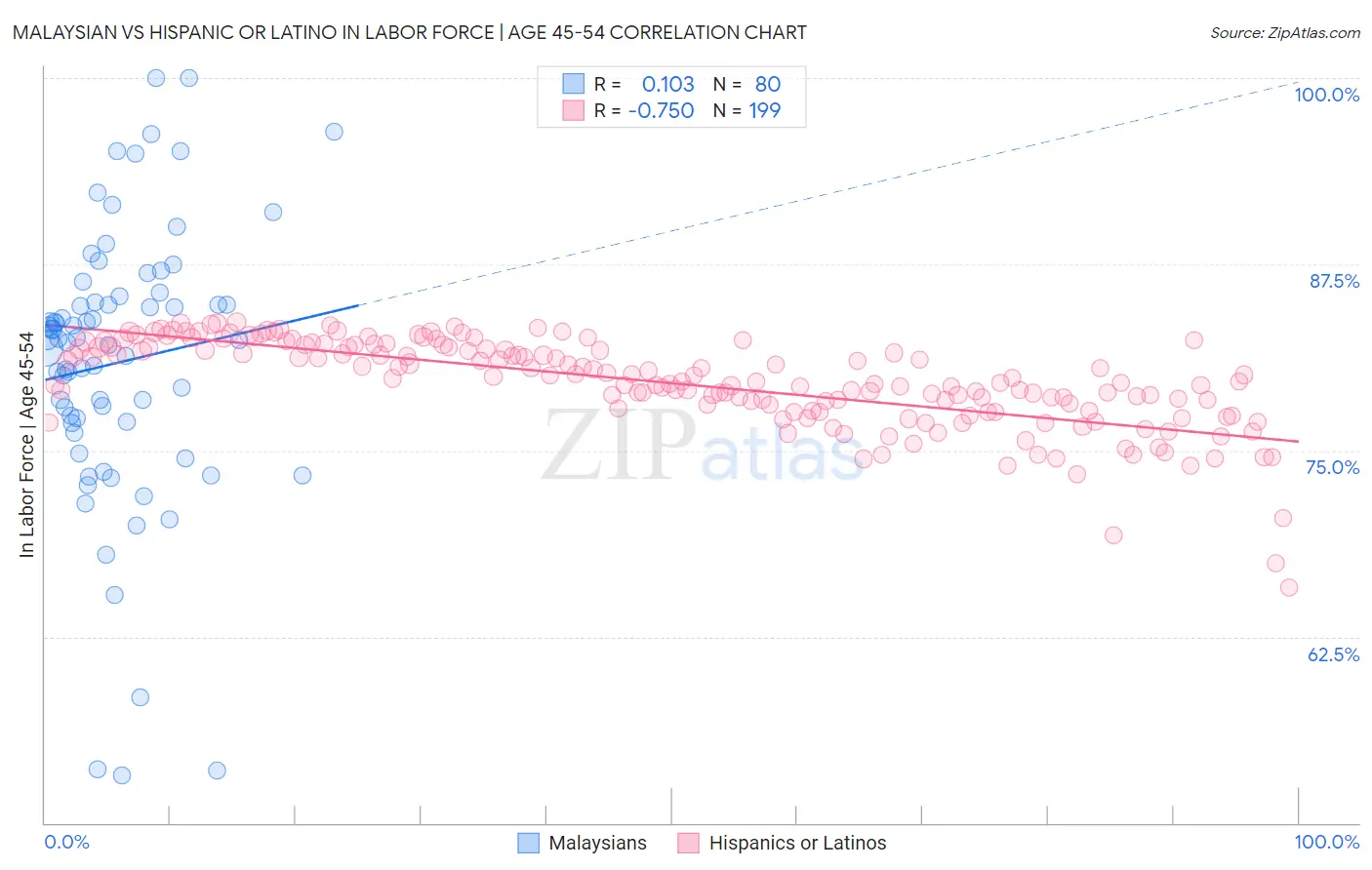 Malaysian vs Hispanic or Latino In Labor Force | Age 45-54