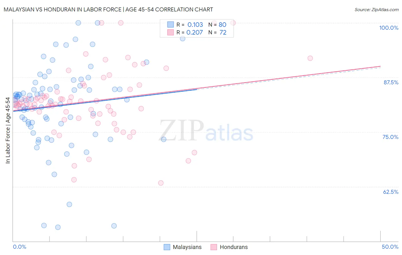 Malaysian vs Honduran In Labor Force | Age 45-54