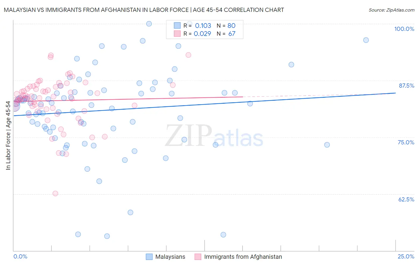 Malaysian vs Immigrants from Afghanistan In Labor Force | Age 45-54