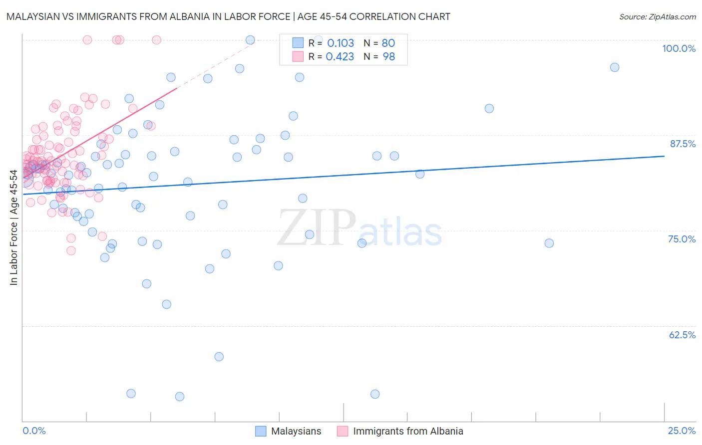 Malaysian vs Immigrants from Albania In Labor Force | Age 45-54