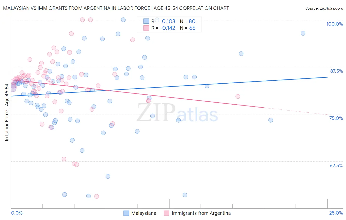 Malaysian vs Immigrants from Argentina In Labor Force | Age 45-54