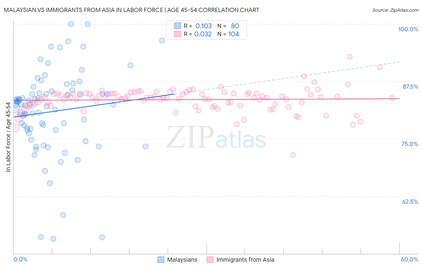 Malaysian vs Immigrants from Asia In Labor Force | Age 45-54