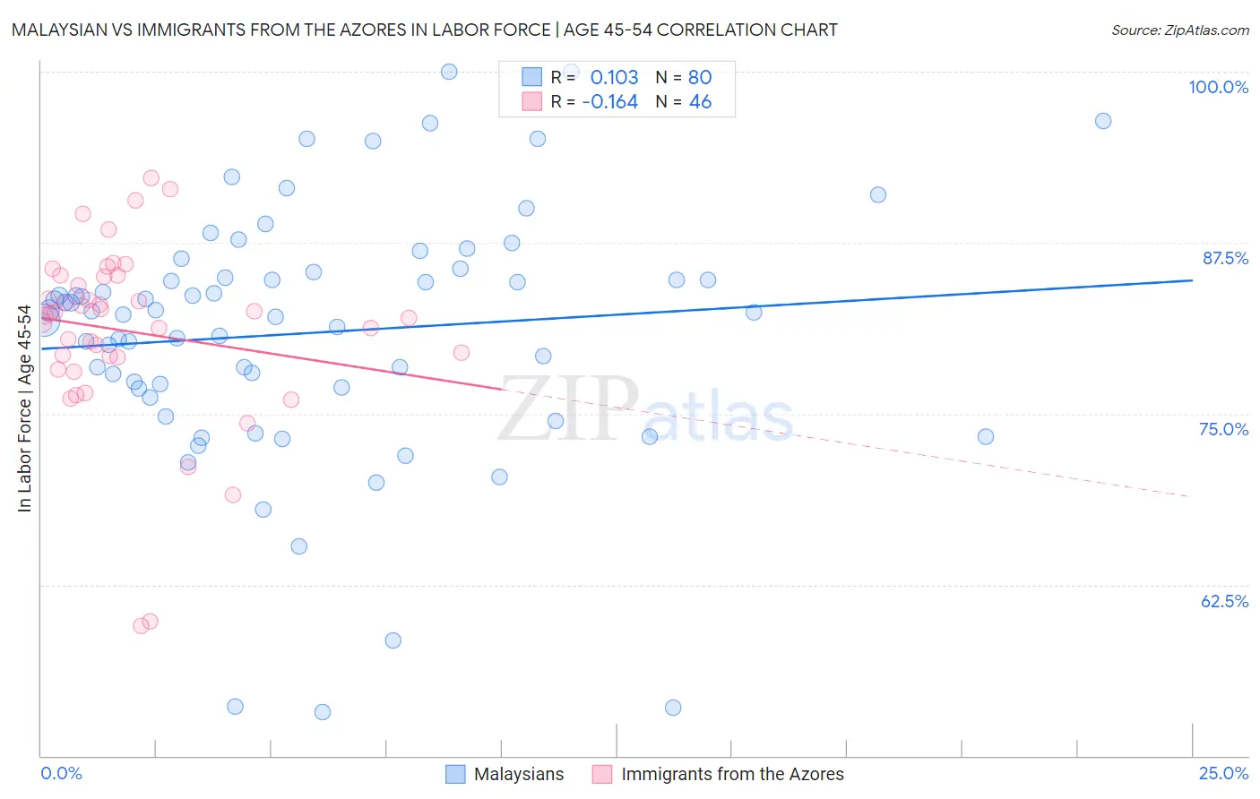 Malaysian vs Immigrants from the Azores In Labor Force | Age 45-54