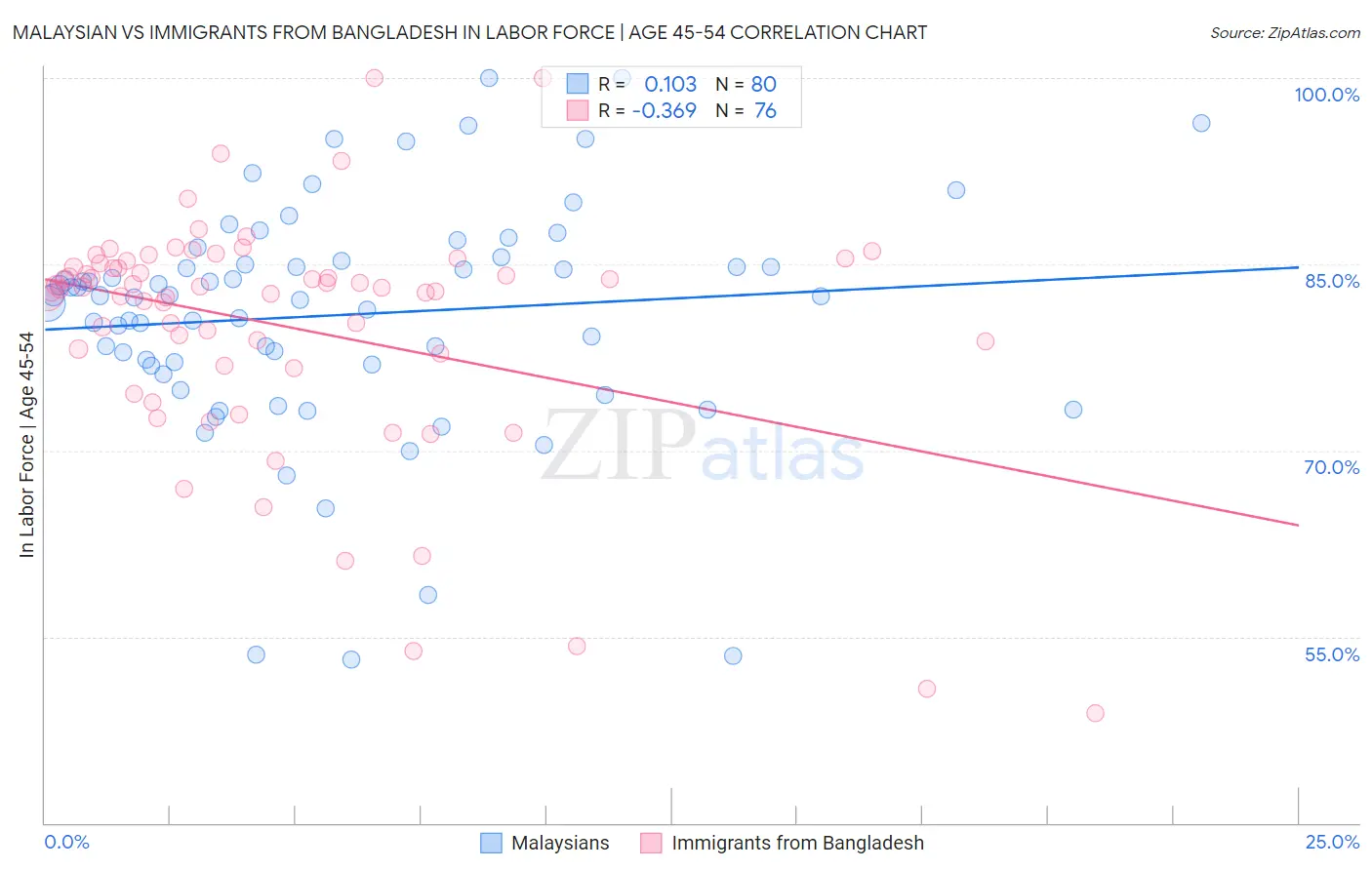 Malaysian vs Immigrants from Bangladesh In Labor Force | Age 45-54