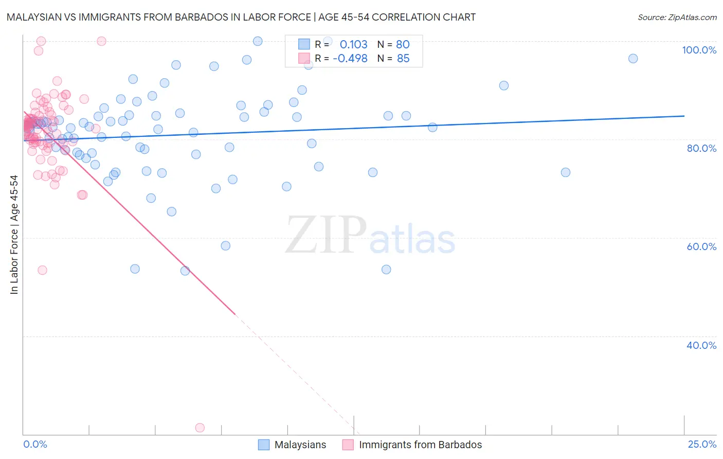 Malaysian vs Immigrants from Barbados In Labor Force | Age 45-54
