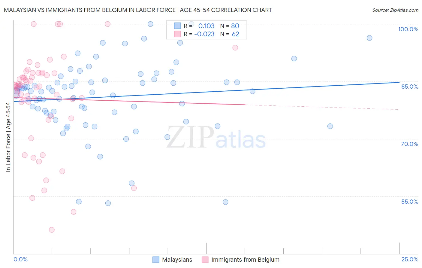 Malaysian vs Immigrants from Belgium In Labor Force | Age 45-54