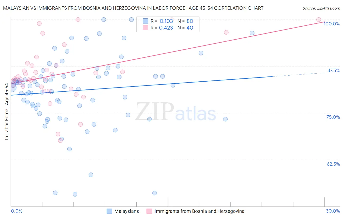 Malaysian vs Immigrants from Bosnia and Herzegovina In Labor Force | Age 45-54