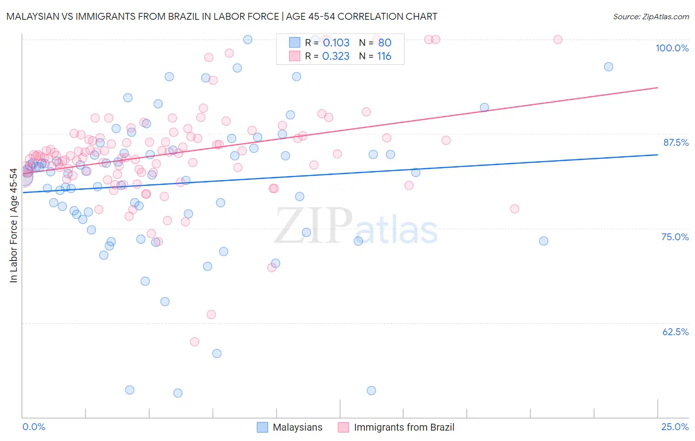 Malaysian vs Immigrants from Brazil In Labor Force | Age 45-54