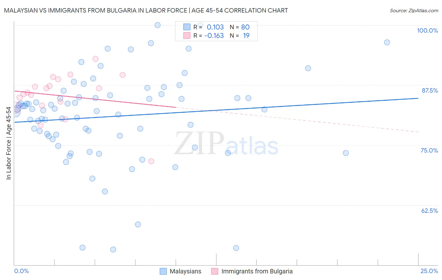 Malaysian vs Immigrants from Bulgaria In Labor Force | Age 45-54