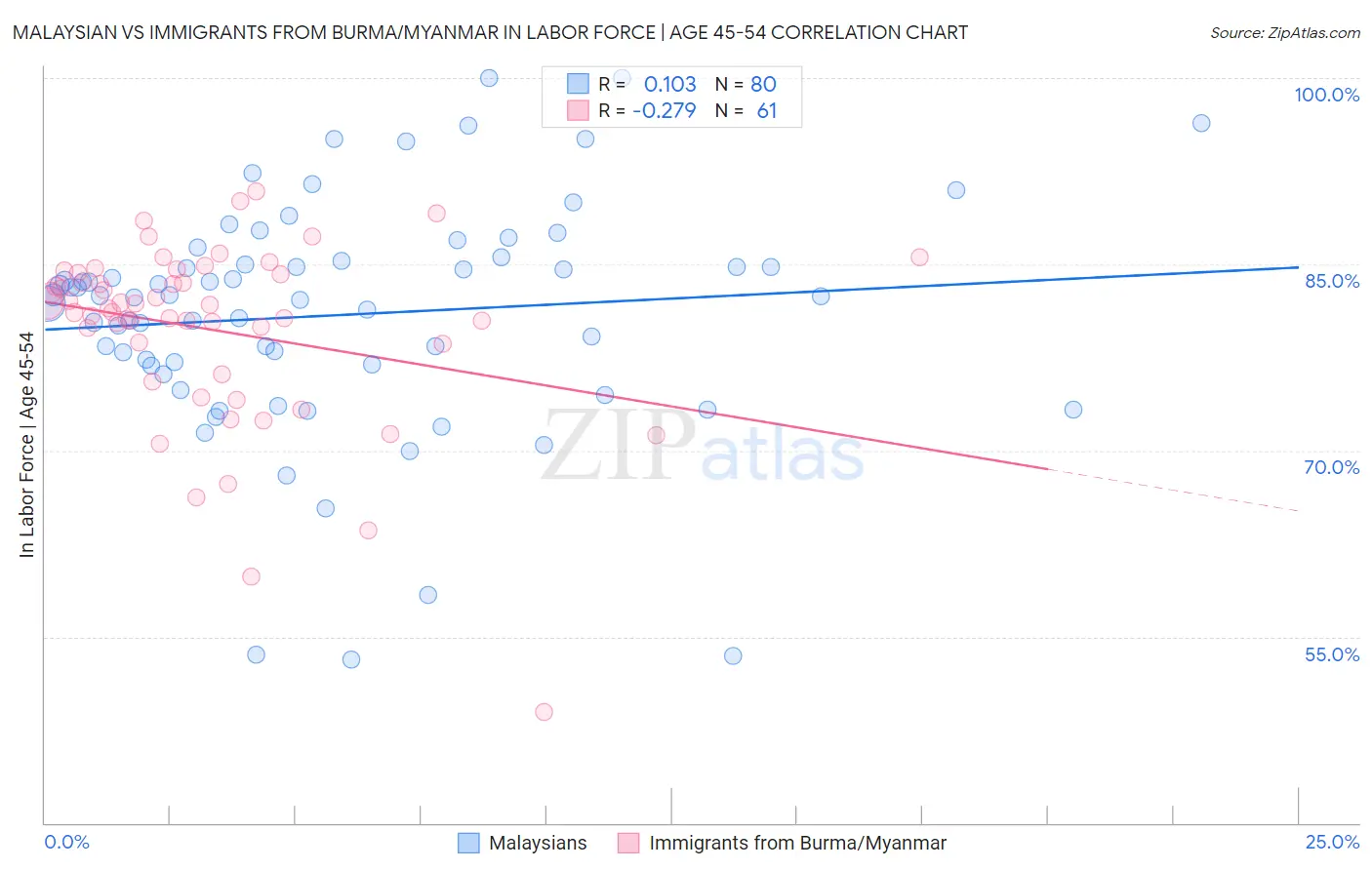 Malaysian vs Immigrants from Burma/Myanmar In Labor Force | Age 45-54