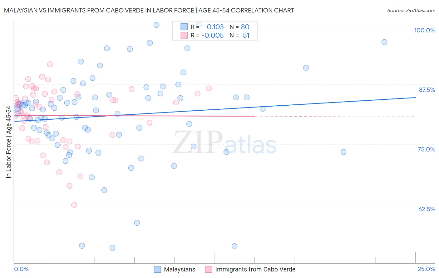 Malaysian vs Immigrants from Cabo Verde In Labor Force | Age 45-54