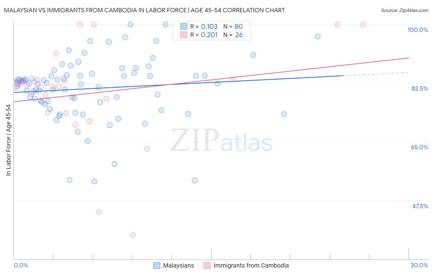 Malaysian vs Immigrants from Cambodia In Labor Force | Age 45-54