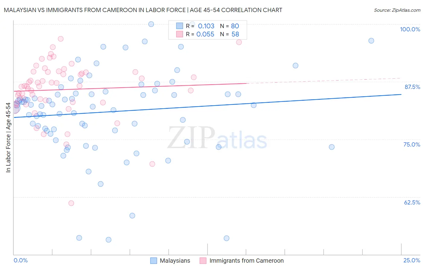 Malaysian vs Immigrants from Cameroon In Labor Force | Age 45-54