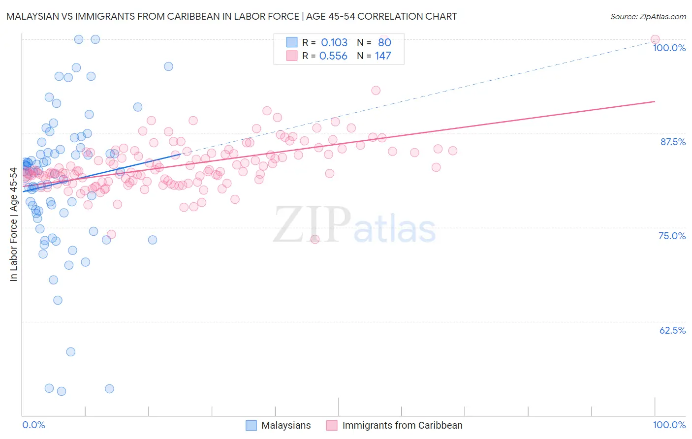 Malaysian vs Immigrants from Caribbean In Labor Force | Age 45-54