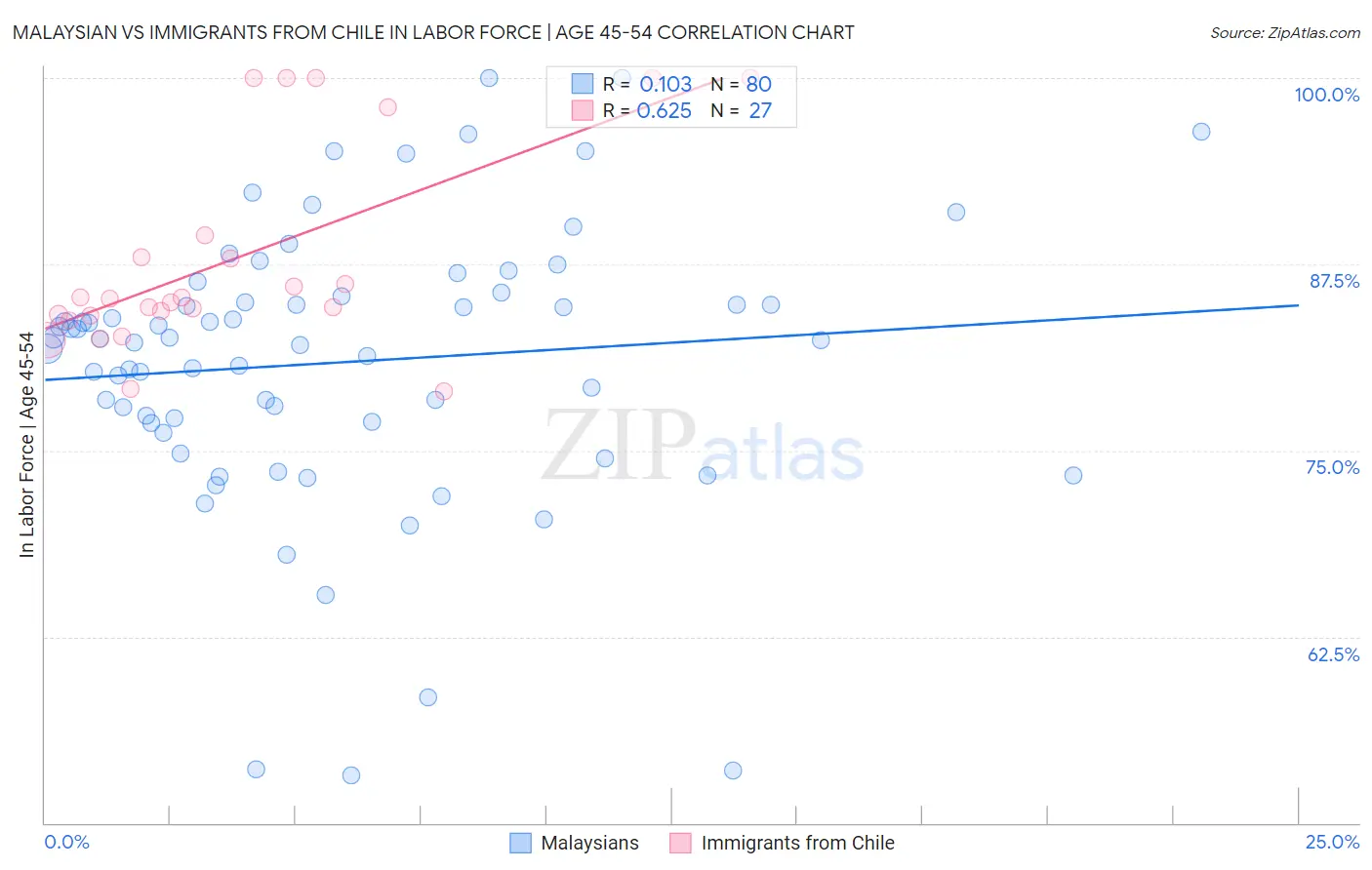 Malaysian vs Immigrants from Chile In Labor Force | Age 45-54