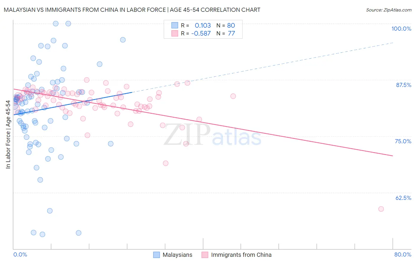 Malaysian vs Immigrants from China In Labor Force | Age 45-54