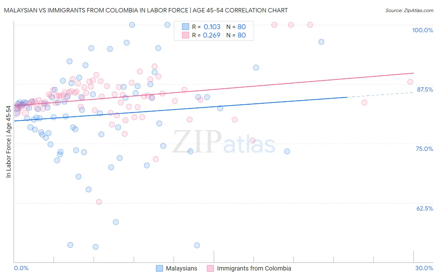 Malaysian vs Immigrants from Colombia In Labor Force | Age 45-54