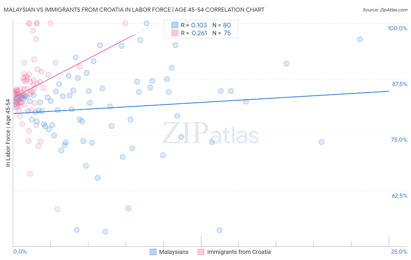 Malaysian vs Immigrants from Croatia In Labor Force | Age 45-54