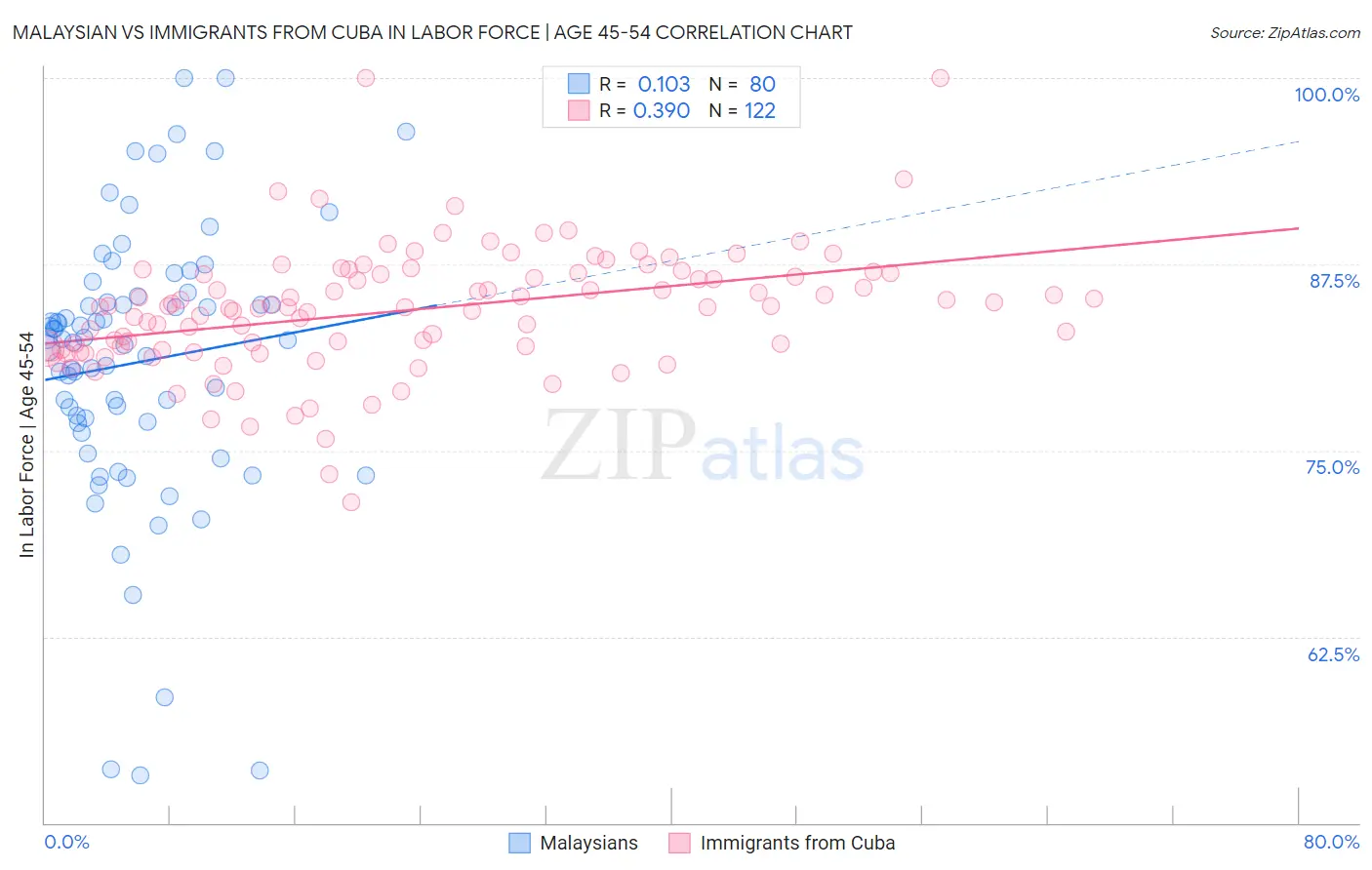 Malaysian vs Immigrants from Cuba In Labor Force | Age 45-54